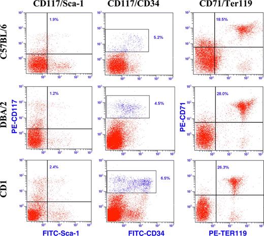 Figure 5. Dot plot analysis for the expression of the CD117/Sca-1, CD117/CD34, and CD71/TER119 antigens in marrow cells from 16- to 20-month-old F1-F2 normal littermates with predominant C57BL/6, DBA/2, or CD1 backgrounds, as indicated. The gates defining stem and progenitor cells as well as those corresponding to maturing erythroblasts are CD117pos/Sca-1pos, CD117pos/CD34dim to high, and CD71pos/Ter119pos, respectively, as indicated. The number in each quadrant indicates the frequency of marrow cells in that gate. Similar results were obtained in at least 3 mice for each strain, and mean (± SD) of results obtained in different mice is presented in Table 4.