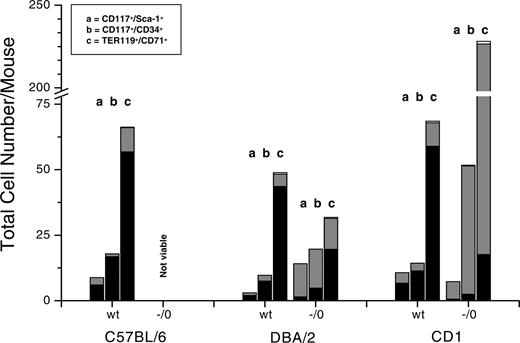 Figure 7. Total number of stem and progenitor cells and of maturing erythroblasts in normal as well as in hemizygous Gata1low mutants of different background, as indicated. C57BL/6 mutants were not analyzed because they were never born. The total number of each cell population was calculated by multiplying its frequency (Table 4) per the total number of cells per organ (Table 1), taking into account that the cells in a femur correspond to 8% of the total marrow population of a mouse.74 The relative contribution of the marrow, spleen, and liver to each population is indicated in black, gray, and white, respectively.