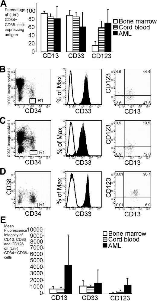 Figure 1. Phenotype of cord blood, bone marrow, and AML cells. Flow cytometry was used to assess the phenotype of cord blood, bone marrow, and AML cells. (A) Percentage of (Lin-) CD34+CD38- cells expressing CD13, CD33, and CD123 in bone marrow (n = 6), cord blood (n = 12), and AML (n = 18). The error bars represent SD. In panels B-D, the expression profile of CD34 and CD38 is shown in the left plot. (Lin-) CD34+CD38- cells are denoted by the R1 gate for further analysis. The expression of CD33 and CD13/CD123 on cells in the R1 gate is shown in the middle and right plots, respectively. Cells stained with isotype control are represented by the open histogram in the middle plot. More than 98% of cells stained with isotype control fall within the bottom left quadrant in the right plot. (B) Expression profile of CD33, CD13, and CD123 on Lin-CD34+CD38- cord blood. (C) Expression profile of CD33, CD13, and CD123 on Lin-CD34+CD38- bone marrow. (D) Expression profile of CD33, CD13, and CD123 on CD34+CD38- AML cells (sample no. 10). (E) Mean fluorescence intensity of antigens on (Lin-) CD34+ CD38- cells from bone marrow, cord blood, and AML.