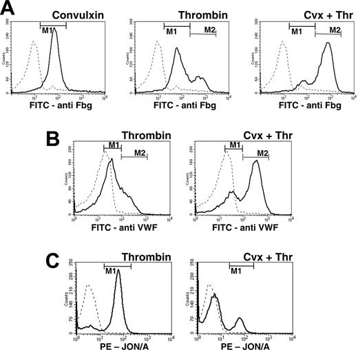 Figure 1. Coated platelets are formed following dual agonist stimulation. C57BL/6 platelets were stimulated with the indicated agonists for 7 minutes and the surface retention of (A) fibrinogen, (B) VWF, or (C) binding of PE-JON/A was measured by flow cytometry. Dashed lines indicate unstimulated platelets; solid lines, agonist-activated platelets. Regions M1 and M2 correspond to populations of activated and coated platelets, respectively. The mean fluorescence for FITC-antifibrinogen (Fbg) on each population in panel A was unstimulated, 9; activated (M1), 80; coated (M2), 718.
