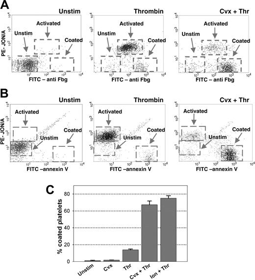 Figure 2. Further characterization and quantification of coated platelets. Platelets were left unstimulated or activated by the indicated agonists for 7 minutes, stained with (A) FITC-antifibrinogen and PE-JON/A, or (B) FITC-annexin V and PE-JON/A, and analyzed by 2-color flow cytometry. Dashed boxes indicate the unstimulated, activated, and coated platelet populations. (C) Quantification of the coated platelet population following stimulation by various agonists was performed by 2-color flow cytometry with FITC-antifibrinogen and PE-JON/A; n = 5.