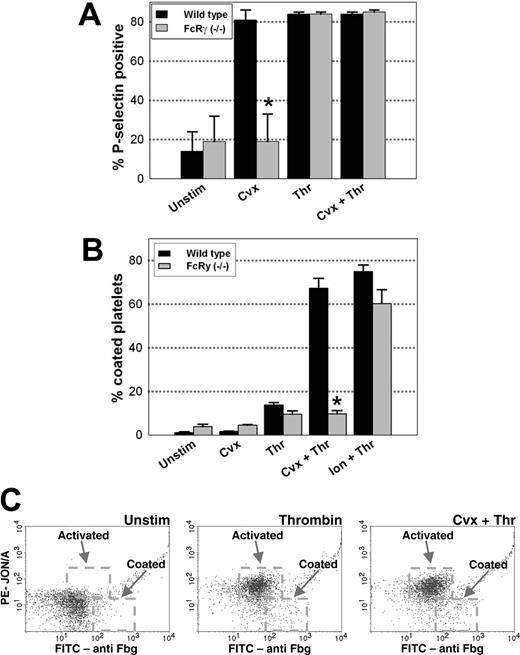 Figure 4. Coated platelet formation following dual agonist stimulation is greatly decreased in FcRγ-/- platelets. Platelets isolated from wild-type (C57BL/6) (▪) or FcRγ-/- (▦) mice were stimulated with the indicated agonists for 7 minutes. (A) The percentage of platelets with high surface P-selectin expression was measured by flow cytometry with FITC anti-CD62P. (B) Coated platelet formation was evaluated as the percentage of platelets with high fibrinogen, low PE-JON/A binding as indicated in Figure 2B; n = 3. *P < .05 relative to wild-type platelets. (C) FcRγ-/- platelets stained with FITC-antifibrinogen and PE-JON/A and analyzed by 2-color flow cytometry. Dashed boxes indicate the activated and coated platelet populations.