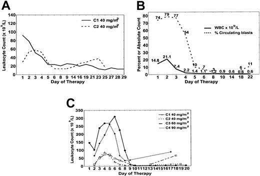 Figure 2. Hematologic response to forodesine. (A) Patient no. 2 had decrease in absolute prolymphocyte count with course 1 (solid) and course 2 (dashed) in the time course shown. (B) Patient no. 4 cleared circulating T cells by day 10. (C) Patient no. 5 had cytoreduction with each course of forodesine with absolute prolymphocyte counts plotted for course 1 (•), course 2 (▵), course 3 (□), course 4 (♦).
