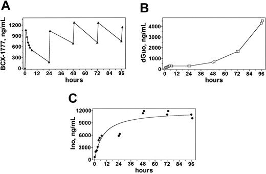 Figure 3. Plasma pharmacokinetics during and after infusions of 40 mg/m2 forodesine. Blood samples obtained from patient no. 5 were processed and analyzed on HPLC to quantitate concentrations of forodesine (A), dGuo (B), and inosine (C).
