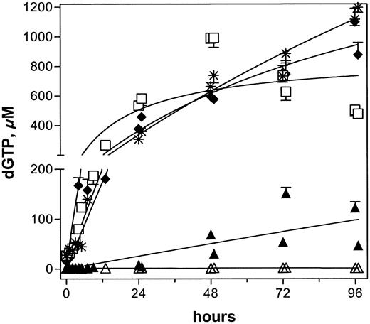 Figure 4. Accumulation of dGTP in all 5 patients after infusions of 40 mg/m2 forodesine. Peripheral blood samples were collected and leukemia cells were isolated to extract dNTPs. Intracellular levels of dGTP were quantitated and plotted for patient nos. 1 (▴),2(♦),3(▵),4(□), and 5 (*).