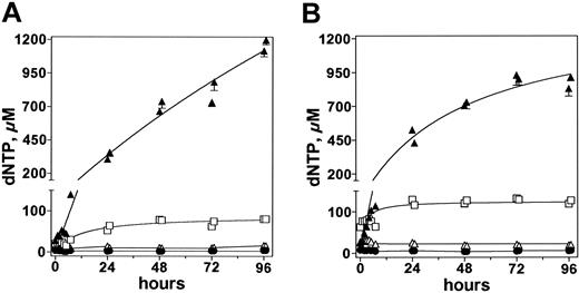 Figure 5. Comparison of deoxynucleotide level after forodesine therapy. Patient no. 5 received 2 courses of forodesine 40 mg/m2 day 1, then twice daily for 4 days. Samples were assayed after infusions 2, 4, 6, and 8. Intracellular concentrations of dCTP (•), dTTP (▵), dATP (□), and dGTP (▴) were quantitated by DNA polymerase assay and are plotted after the first (A) and second (B) courses.