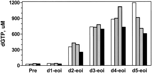 Figure 6. Accumulation of dGTP at the end of infusion with different courses of forodesine. Patient no. 5 was treated with 40, 40, 60, and 90 mg/m2/d during course 1 (white bars), course 2 (gray bars), course 3 (hatched bars), and course 4 (black bars) of therapy. Intracellular levels of dGTP were quantitated by DNA polymerase assay after first infusion on every day of therapy.