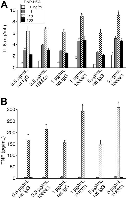Figure 2. Agonistic anti-4-1BB antibodies enhance IgE + Ag-induced cytokine production and secretion. IgE-sensitized BMMCs were first stimulated with antigen for 6 hours, washed, and restimulated for 12 hours with different concentrations of antigen in the presence or absence of 0.5, 1, or 5 μg/mL agonistic 4-1BB mAb (clone 158321) or control rat IgG. IL-6 and TNF secreted into culture media were quantified by ELISA. *P < .05 (versus control antibody, Student t test). Results (mean ± SD) shown are representative of 3 similar experiments.