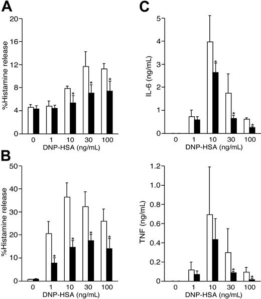 Figure 4. Reduced degranulation and cytokine production/secretion in FcϵRI-stimulated 4-1BB-/- mast cells. (A) Wt (□) and 4-1BB-/- (▪) BMMCs that had been sensitized overnight with 0.5 μg/mL IgE were first stimulated with antigen for 5 hours, washed, and restimulated for 45 minutes with different concentrations of antigen. Histamine released into culture media was measured. Results shown are representative of 2 experiments. (B) Wt and 4-1BB-/- BMMCs that had been sensitized overnight with IgE were stimulated for 45 minutes with different concentrations of antigen. Histamine released into culture media was measured. Results shown are representative of 2 experiments. (C) Wt and 4-1BB-/- BMMCs that had been sensitized overnight with IgE were stimulated for 8 hours with different concentrations of antigen. IL-6 and TNF secreted into culture media was measured. *P < .05 (versus wt control, Student t test). Results (mean ± SD) shown are representative of 5 experiments.