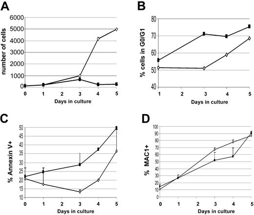 Figure 7. Triad1 inhibits proliferation of committed myeloid progenitors in liquid cultures. (A) Proliferation of transduced bone marrow cells in liquid medium, indicating dramatic growth inhibition of Triad1-transduced cells compared with empty vector-transduced cells. Cell number at start of culture was set at 100, and relative numbers during culture time (days) were plotted. ⋄ and ▪ represent, respectively, empty vector- and Triad1-transduced cells. (B) Reduced growth rate of Triad1-transduced cells is accompanied by an increase in the percentage of cells in G0/G1 phase (DNA histograms were determined by flow cytometry using propidium iodide staining; Figure S3C). (C) Triad1-transduced cells grown in liquid medium show enhanced annexin V positivity compared with empty vector-transduced cells. (D) Triad1 expression does not result in alterations in the percentage of Mac1-positive cells compared with empty vector-transduced cells. Error bars indicate standard deviations.