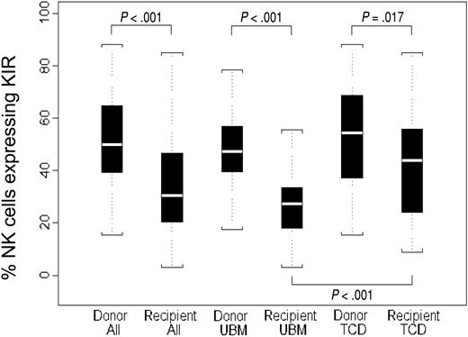 Figure 1. Recipients of UBM transplants exhibit lower KIR expression compared to their donors than recipients of TCD transplants. Donor or day +100, donor-derived recipient PBMCs were stained with a cocktail of directly conjugated mAbs to KIR (DX9, EB6, GL183, and FES173, which stain CD158e, CD158a, CD158b, and CD158i, respectively). The means, 25th to 75th percentile ranges, and extreme values of the percentages of CD56+/CD3- cells expressing KIR by flow cytometry are shown in the box plot. Results are presented for donors or recipients separated by graft type (UBM or TCD) or combined (ALL). P = not significant (NS) between any donor groups.