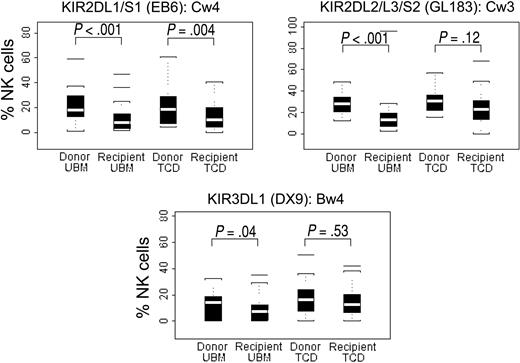 Figure 2. UBM recipients express fewer KIRs that recognize HLA-C ligands compared to KIRs that recognize Bw4. Aliquots of donor or day +100, donor-derived recipient PBMCs were stained with 3 directly conjugated mAbs to designated KIR (DX9, KIR3DL1; EB6, KIR2DL1/2DS1; GL183, KIR2DL2/2DL3/2DS2). The means, 25th to 75th percentile ranges, and extreme values of the percentages of CD56+/CD3- cells expressing KIR by flow cytometry are shown in the box plots. Results are presented for donors or recipients separated by graft type (UBM: n = 33 donor, n = 38 recipient; TCD: n = 34 donor, n = 37 recipient). P = NS between any donor groups.