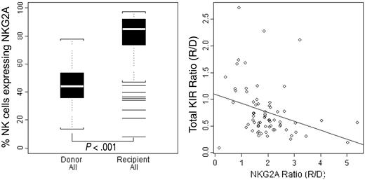 Figure 3. NKG2A expression is increased in recipients of unrelated transplants, irrespective of graft manipulation, and is inversely correlated with KIR expression. Donor or day +100, donor-derived recipient PBMCs from UBM or TCD transplants were labeled with the directly conjugated mAb Z199, which stains NKG2A. The means, 25th to 75th percentile ranges, and extreme values of the percentages of CD56+/CD3- cells expressing NKG2A by flow cytometry are shown in the box plot on the left. Results are presented for donors (n = 71) or recipients (n = 70). The same cells were stained with a cocktail of directly conjugated mAbs KIR (DX9, EB6, GL183, and FES173, which stain CD158e, CD158a, CD158b, and CD158i, respectively). The percentage of NKG2A recovery was calculated as a ratio of the percent expression on recipient NK cells over that on donor NK cells (R/D) and plotted on the x-axis versus the R/D ratio of total KIR recovery (right). There was no difference between recipients of UBM or TCD transplants, so data are presented for both transplant types.