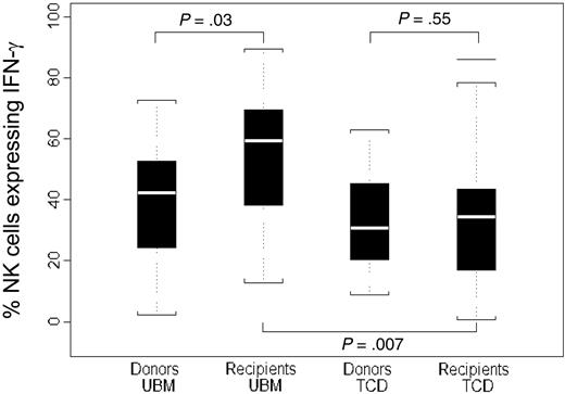 Figure 4. Recipients of UBM transplants have more IFN-γ-producing NK cells than recipients of TCD transplants. Donor or day +100, donor-derived recipient PBMCs from UBM (n = 24) or TCD (n = 25) transplants were incubated for 24 hours in IL-12 (10 ng/mL) and IL-18 (100 ng/mL). Harvested cells were permeabilized and stained intracellularly with a directly conjugated mAb to IFN-γ. The means, 25th to 75th percentile ranges, and extreme values of the percentages of CD56+/CD3- cells expressing IFN-γ by flow cytometry are shown in the box plot. Results are presented for donors or recipients.