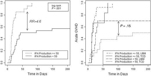 Figure 5. Incidence of acute GVHD correlates with increased IFN-γ production by donor-derived NK cells. Cumulative incidence estimates of acute GVHD in recipients of UBM or TCD transplants are shown. The percentage of day +100, donor-derived recipient CD3-/CD56+ NK cells producing IFN-γ was analyzed as described, and the results were analyzed with a Cox multivariate proportionate hazards model that included KIR expression, percentage of CD56+bright cells, graft type, IFN-γ production, and the incidence of acute GVHD. The recipients were further stratified by IFN-γ production by equal to or more than 50% or less than 50% of NK cells, which was the mean percentage of NK cells producing IFN-γ for all samples (left panel). The type of graft (UBM or TCD) did not independently correlate with acute GVHD but did accentuate the effect of IFN-γ expression (right panel).