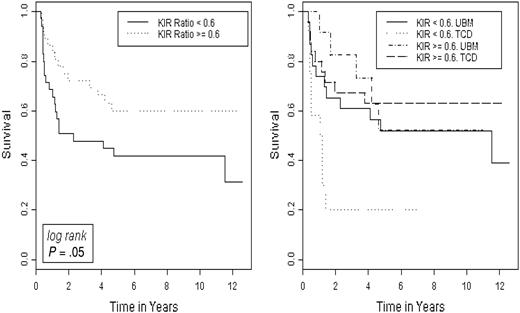 Figure 6. Survival correlates with increased KIR expression on donor-derived NK cells after transplantation. Kaplan-Meier survival estimates in recipients of UBM or TCD transplants are shown below. The ratios of day +100, donor-derived recipient CD3-/CD56+ NK cells to donor cells expressing KIR were analyzed as described. The results were analyzed with a Cox multivariate proportionate hazards model that included KIR expression, percentage of CD56+bright cells, IFN-γ production, and survival (n = 72). The recipients were further stratified by KIR expression ratio of equal to or more than 0.6 or less than 0.6, which was the mean R/D ratio of all samples (left panel). Stratification based on graft type (UBM, n = 35; TCD, n = 37) accentuates the correlation of KIR expression with survival but was not an independent predictor (right panel).
