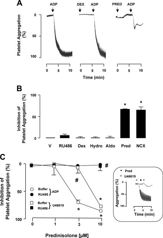 Figure 1. Prednisolone inhibits platelet aggregation. Human PRP was incubated with the reported glucocorticoid for 5 minutes before addition of 4 μm ADP, and platelet aggregation was monitored. (A) Prednisolone (PRED, 10 μM), but not dexamethasone (DEX, 10 μM), inhibited ADP-induced aggregation. Traces are representative of 6 distinct experiments. (B) Prednisolone and its nitro-derivative NCX-1015 are effective in inhibiting ADP-induced aggregation, whereas dexamethasone (Dex), hydrocortisone (Hydro), aldosterone (Aldo), and RU486 are inactive (all compounds tested at 10 μM). (C) Concentration response for prednisolone (added 5 minutes earlier) against 4 μM ADP- or 1 μM U46619-induced platelet aggregation. The effect of RU486 (10 μM; 5 minutes prior to prednisolone) is also shown, which blocks the inhibitory action of prednisolone on either stimulant. Inset: representative traces showing prednisolone's (10 μM) effect upon U46619-induced platelet aggregation. In all cases, data are mean ± SEM of 4 experiments with distinct platelet donors and performed in duplicate. *P < .05 versus control aggregation; #P < .05 versus respective prednisolone + buffer values.