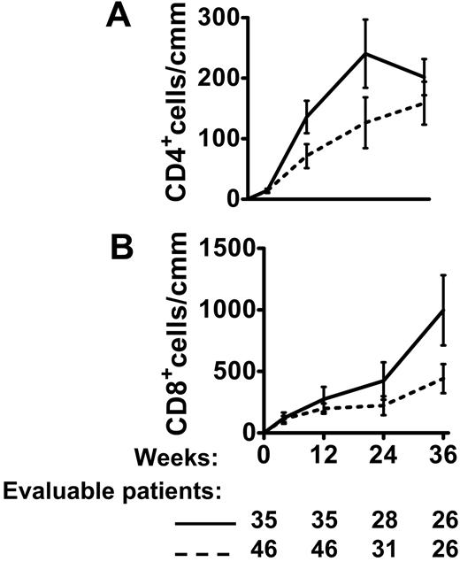 Figure 2. Posttransplantation CD4+ and CD8+ T-cell counts in 35 transplant patients who received T-cell therapy and in 46 control transplant recipients. X axes: weeks after transplantation and number of evaluable patients at each time point. (A) CD4+ cells in immunotherapy (straight line) and control cohorts (broken line). (B) CD8+ cells in immunotherapy (straight line) and control cohorts (broken line). Compared with controls, CD4+ and CD8+ cell counts were higher in immunotherapy-treated patients, reaching significance at 12 weeks (P < .01 and P < .02, respectively) and 24 weeks (P < .05 for both). A significant difference persisted in CD8+ counts at 36 weeks (P < .02 vs controls).