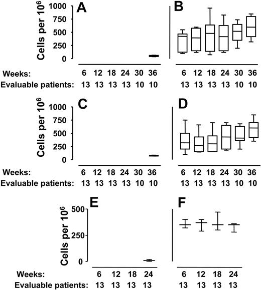 Figure 3. Transfer of donor pathogen-specific clones across the HLA barrier. X axes: weeks after transplantation and number of evaluable patients at each time point. (A-D) Frequencies of Aspergillus- and CMV-specific T cells were monitored by limiting dilution analyses of proliferating pathogen-specific T cells for 36 weeks after transplantation (“Patients, materials, and methods”). As all clones exhibited the CD3+/CD4+ phenotype, frequency results obtained by limiting dilution analyses are expressed as the number of CD3+/CD4+ growing clonal cultures in 106 plated CD3+/CD4+ cells. (A,C) Frequencies of CD4+ T-cell clones specific for Aspergillus (A) and for CMV (C) in haploidentical transplant recipients who did not receive adoptive therapy (13 and 33 patients, respectively). (B,D) Frequencies of CD4+ T-cell clones specific for Aspergillus (B) and for CMV (D) in haploidentical transplant recipients who received adoptive therapy (10 and 25 patients, respectively). Box and whisker plots indicate mean, SD, and range of frequencies. Frequencies of Aspergillus- and CMV-specific CD4+ T-cell clones in infused patients versus controls: P < .005 at all time points. (E-F) Frequencies of CMV-specific CD8+ T cells as detected by ELISPOT in noninfused patients (E) and in infused patients (F) for 24 weeks after transplantation. Box and whisker plots indicate mean, SD, and range of frequencies. Frequencies of CMV-specific CD8+ T cells in infused patients versus controls: P < .005 at all time points.