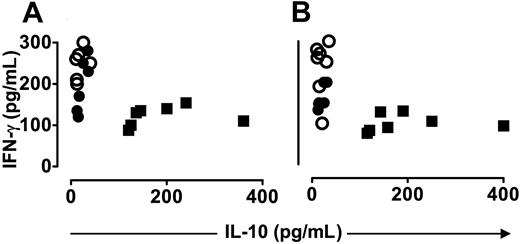 Figure 4. IFN-γ and IL-10 produced by sets of T-cell clones that are representative of results in 81 haploidentical transplant donors, 46 control transplant recipients, and 35 transplant recipients who received adoptive therapy. (A) Aspergillus specific. (B) CMV specific. Donor clones (○) displayed protective high IFN-γ and very low IL-10 patterns. Spontaneously recovering clones in control haploidentical recipients (▪) displayed nonprotective lower IFN-γ and higher IL-10. After adoptive therapy, clones (•) displayed protective high IFN-γ and very low IL-10, overlapping with the pattern observed in their healthy donors (P < .001 vs noninfused patients; P = ns vs donors).