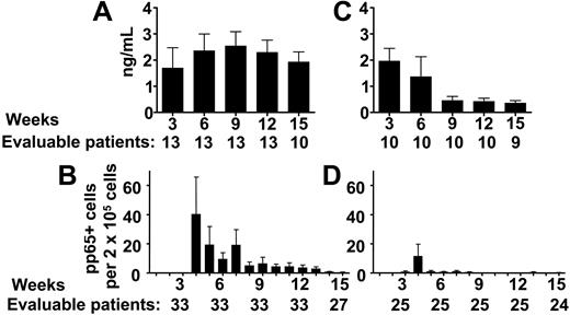 Figure 5. Aspergillus and CMV antigenemias in 35 transplant patients who received T-cell therapy and in 46 control transplant recipients. X axes: weeks after transplantation and number of evaluable patients at each time point. (A-B) Aspergillus galactomannan antigenemia in haploidentical recipients with evidence of aspergillosis (values > 1 ng/mL indicate invasive aspergillosis). In 13 control patients who did not receive adoptive therapy (A) galactomannan antigenemia remained high. In 10 patients who had received adoptive therapy (B) antigenemia normalized within a few weeks (P < .002 vs controls). Results are expressed as Aspergillus galactomannan content (ng/mL). (C-D) CMV antigenemia in haploidentical recipients (positive cell number per 200 000 total cells). In 33 control patients who did not receive adoptive therapy (C) CMV continued reactivating for several weeks after transplantation. In 25 patients who had received adoptive therapy (D) CMV antigenemia normalized soon after infusion (P = .002). All data are presented as mean ± SD.