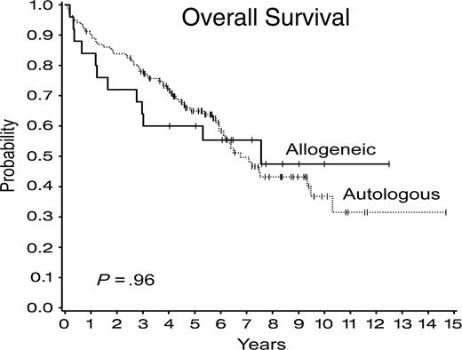 Figure 1. Overall survival after autologous and allogeneic stem cell transplantations.