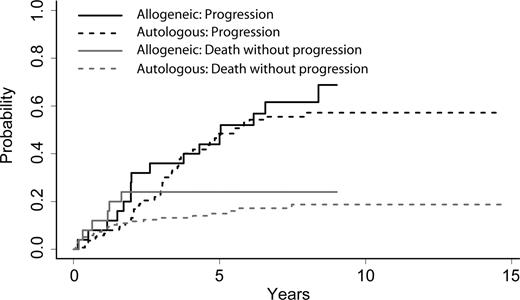 Figure 2. Cumulative incidence of disease progression and death without disease progression after autologous and allogeneic stem cell transplantations.