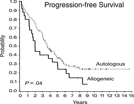 Figure 3. Progression-free survival after autologous and allogeneic stem cell transplantations.