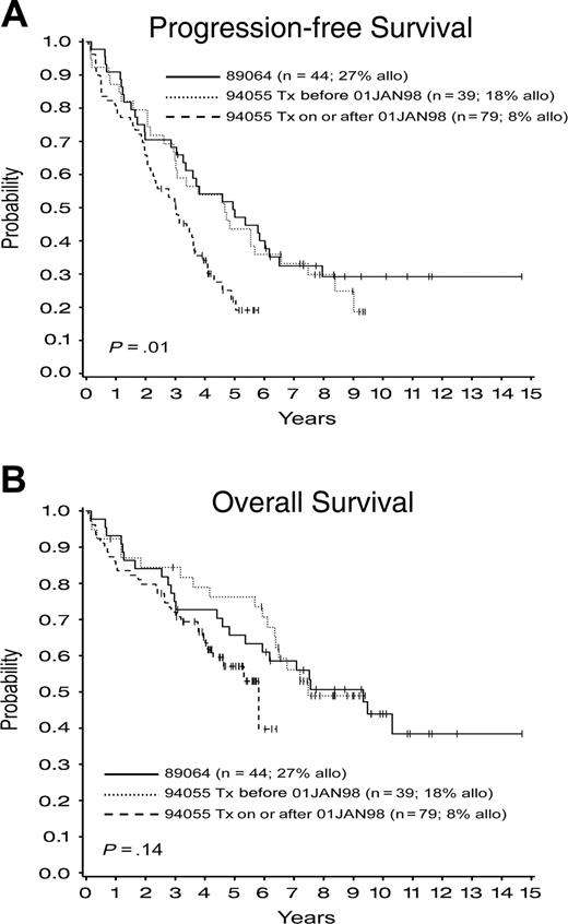 Figure 5. Outcome after autologous and allogeneic stem cell transplantations by time of transplantation (protocol 89-039 from 1989 to 1994; protocol 94-055 from 1995). (A) Progression-free survival. Tx indicates treatment. (B) Overall survival.