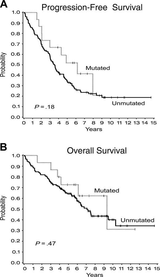 Figure 6. Outcome after transplantation by immunoglobulin heavy chain gene mutational status. (A) Progression-free survival. (B) Overall survival.