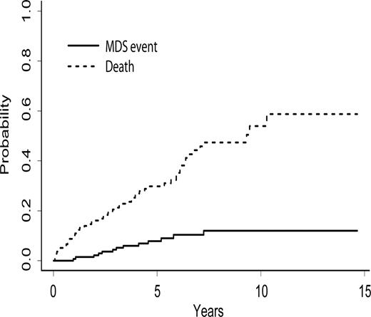 Figure 7. Cumulative incidence of MDS and death after autologous stem cell transplantation.