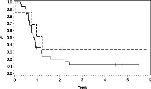 Figure 1. Overall survival probability in MLL rearrangement-positive versus MLL rearrangement-negative CD10- pre-B ALL. Overall survival probability in 7 patients with MLL rearrangement-negative CD10- pre-B ALL (0.34 ± 0.20 SE; top broken line) and in 33 with MLL rearrangement-positive CD10- pre-B ALL (0.12 ± 0.06 SE; bottom solid line) after treatment in the GMALL studies 04/89, 05/93, 06/00, and 07/03. Median follow-up was 354 days for MLL rearrangement-negative versus 278 days for MLL rearrangement-positive patients.