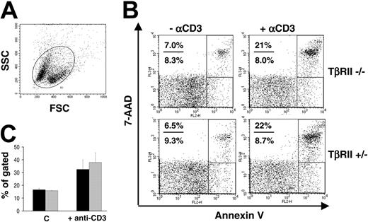 Figure 4. Flow cytometric analysis of thymocyte apoptosis in vivo. (A) Dot plot showing forward-scatter (FFC) and side-scatter (SSC) analysis of thymocytes from an animal treated with anti-CD3 antibodies. The top left population constitutes the apoptotic/dead cells, while the bottom right is alive. The circular region depicts the total population of cells analyzed. (B) Representative dot plots from staining with annexin V and 7-AAD. Early and late apoptosis are shown in the bottom and top rectangular regions, respectively. The total level of apoptosis was determined by summarizing the values of both of these regions. (C) Mean values of total apoptosis from annexin V/7-AAD staining, showing the percentage of thymocytes that are apoptotic when treated with anti-CD3 or PBS (C = control). (▪) TβRII-/- (C: n = 3; +anti-CD3: n = 5); and (▦) TβRII+/- (C: n = 2; +anti CD3: n = 4). Results are expressed as mean ± SDs.