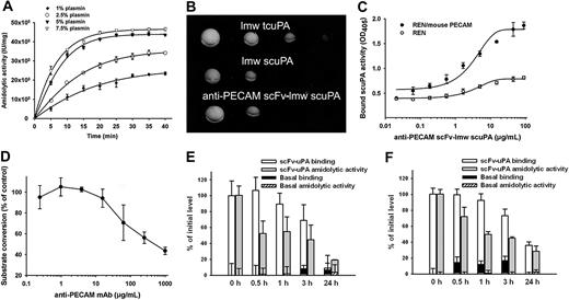 Figure 3. Urokinase activity of free and cell-bound anti-PECAM scFv-uPA. (A) Amidolytic activities of fusion protein generated at different molar ratios of plasmin to scFv-uPA. (B) Fibrinolytic activity using a fibrin plate. From left to right 1:3 serial dilutions of lmw-tcuPA (50 ng), lmw-scuPA (100 ng), and scFv-lmw scuPA (200 ng) were incubated on a fibrin-coated plate at 37°C. Lytic zones were measured after staining fibrin with trypan blue. (C) Amidolytic activity associated with the cell surface of control REN (○) versus PECAM-transfected (•, REN/PECAM) REN cells was determined by conversion of chromogenic substrate after incubation with various amounts of fusion protein. (D) Preincubation of REN/PECAM cells with parental anti-PECAM IgG, mAb 390, reduces binding of enzymatically active scFv-uPA. Kinetics of disappearance of cell-bound scFv-uPA (□) and its amidolytic activity (▦) was determined by using H5V mouse endothelioma cells (E) and human REN/PECAM-1 cells (F). Basal levels of uPA antigen (▪) and amidolytic activity (▨) were determined by using intact cells. Amounts of fusion protein and amidolytic activity anchored to cell surface were significantly different from basal levels at 3 hours in mouse cells (P < .002) and 24 hours in human cells (P < .01). Error bars indicate SEM.
