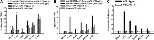 Figure 4. Biodistribution of anti-PECAM scFv-lmw scuPA and lmw-scuPA in vivo. Ten micrograms fusion protein or equal molar lmw-scuPA was mixed with 0.2 μg radiolabeled tracer protein and injected intravenously into wild-type or PECAM null mice, respectively. One hour later, tissue uptake was measured. (A) Percentage of injected dose per gram tissue (%ID/g). Note that scFv-uPA, but not scuPA, shows preferential uptake in the lungs and other vascularized organs in wild-type (WT), but not in PECAM KO mice. (B) Organ-to-blood ratio for various organs. Broken line indicates blood level; ratio equal to 1.0. (C) Immunospecificity index (ISI), calculated as ratio of organ-to-blood ratios of targeted and untargeted counterpart. The interrupted line shows an ISI of 1.0, reflecting equal tissue levels of targeted and untargeted counterparts. Error bars indicate SEM.
