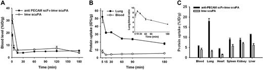 Figure 5. Blood clearance of anti-PECAM scFv-scuPA and kinetics of in vivo pulmonary targeting. (A) Blood clearance of targeted fusion construct (•) and nontargeted scuPA (○) in %ID/g (percentage of injected dose per gram tissue). (B) Kinetics of the targeted fusion protein levels in lungs (•) and blood (○). Fusion protein exhibited a rapid and prolonged accumulation in lung tissues. Lung-to-blood ratios at indicated time points were calculated (inset). (C) In vivo biodistribution of 125I-scFv-uPA (▪) and free uPA (▦) 3 hours after intravenous injection in wild-type mice. Error bars indicate SEM.
