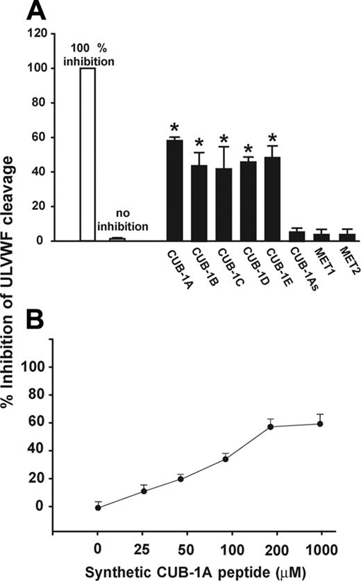 Figure 2. Synthetic CUB-1 peptides block the cleavage of ULVWF under flow. (A) Each of the synthetic peptides (final concentration 200 μm) was incubated with PRP for 10 minutes at room temperature and the mixture was then perfused over the histamine-stimulated endothelial cells. All of the peptides corresponding to CUB sequences (CUB-1A to E) partially inhibited the cleavage of ULVWF strings, but the scrambled peptide CUB-1As did not. Two peptides corresponding to sequences in the catalytic domain (Met1 and Met2) also did not inhibit cleavage. (B) Inhibition of proteolysis by recombinant CUB-1 was dose-dependent with a maximal effect at 200 μM. The data are presented as mean ± SEM (Student t test, *P < .01 compared with untreated samples).