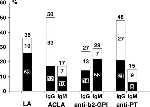 Figure 1. Frequencies of APLA subtypes IgG and IgM in children with SLE. Frequencies are shown for persistent (▪), transient (□), and all positive (persistent or transient) antibodies.