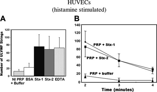 Figure 6. Stxs inhibit ADAMTS13 activity in PRP. (A) HUVECs were stimulated with histamine (20 mM), followed by perfusion of normal platelet-rich-plasma (Nl PRP; containing approximately 100% ADAMTS13 activity). The PRP was mixed with an equal volume of either Tyrode buffer, BSA (1 mg/mL), or Stx-1 or Stx-2 (10 nM), or EDTA (1 mM). The number of ULVWF-platelet strings that remained uncleaved by plasma ADAMTS13 after 2 minutes of perfusion was quantified in 20 fields (original magnification × 200; n = 4-18). (B) Histamine-stimulated HUVECs were perfused with either PRP alone or PRP mixed with an equal volume of buffer, Stx-1, or Stx-2. The number of ULVWF-platelet strings that remained uncleaved by the ADAMTS13 in normal PRP was greater in the presence of Stx-1 or Stx-2 (10 nM) than in the presence of buffer after 2, 3, and 4 minutes of perfusion (n = 4-7).