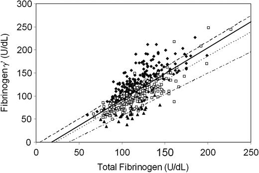 Figure 2. Association between total fibrinogen levels and fibrinogen γ′ levels. Levels were measured in units per deciliter. n = 471 control subjects. Regression coefficients were βHxHx (1.12; 95% CI, 1.01-1.23), βH2Hx (1.05; 95% CI, 0.96-1.14), βH2H2 (0.92; 95% CI, 0.56-1.27), and βall (1.13; 95% CI, 1.00-1.22). Correlation coefficients were RHxHx 0.78, RH2Hx 0.85, RH2H2 0.72, and Rall 0.74. ♦ (dashed line) indicates FGG HxHx; □ (dotted line) FGG H2Hx; ▴ (dash/dot line), FGG H2H2; (solid line), all.