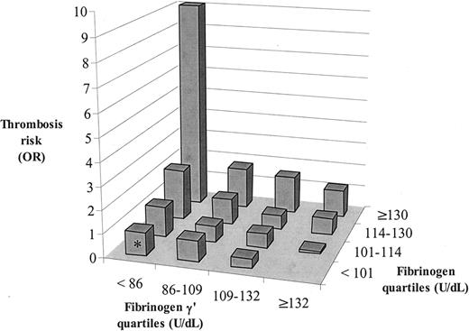 Figure 3. Venous thrombosis risk for quartiles of fibrinogen γ′ and quartiles of total fibrinogen. Values are measured in units per deciliter. For each of the 16 strata, the odds ratios were calculated. Because only 2 patients, but no controls, were present in the most logical reference category with fibrinogen γ′ 132 or greater and total fibrinogen less than 101, the stratum with fibrinogen γ′ less than 86 and total fibrinogen less than 101, which contained 68 patients and 69 controls, was set as the reference category (OR, 1) (marked by an asterisk in the figure).