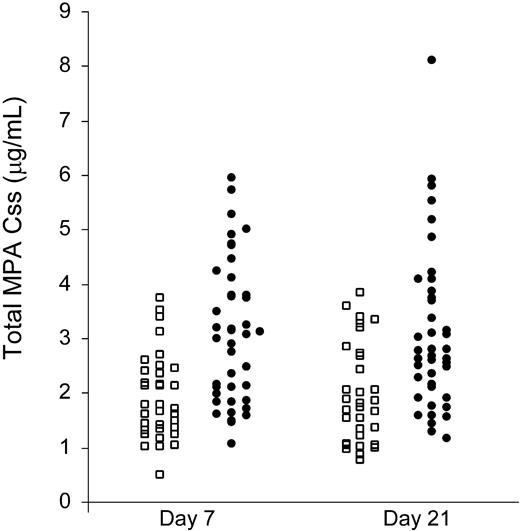 Figure 1. Mycophenolic acid plasma concentration steady state (MPA Css) on days 7 and 21 after HCT. The twice-daily MMF group is represented by squares and 3-times-daily MMF group by circles.