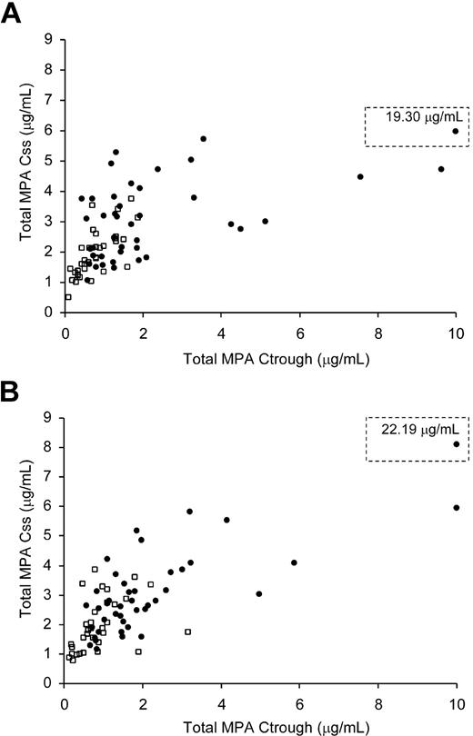 Figure 2. Correlation between MPA Ctrough and total MPA Css. The twice-daily MMF group is represented by squares and 3-times-daily MMF group by circles. (A) MPA assessments on day 7. Seventy-five patients are represented (r = 0.57; P < .001). (B) MPA assessments on day 21. Seventy-five patients are represented (r = 0.70; P < .001). The values off the x-axis scale are shown in the dotted line box.