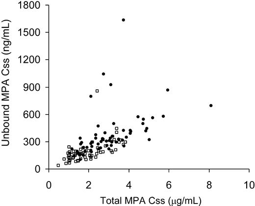 Figure 3. Correlation between total MPA Css and unbound MPA Css. The twice-daily MMF group is represented by squares and 3-times-daily MMF group by circles. A total of 75 patients (35 from twice-daily MMF group and 40 from 3-times-daily MMF group) and 123 MPA assessments are represented.