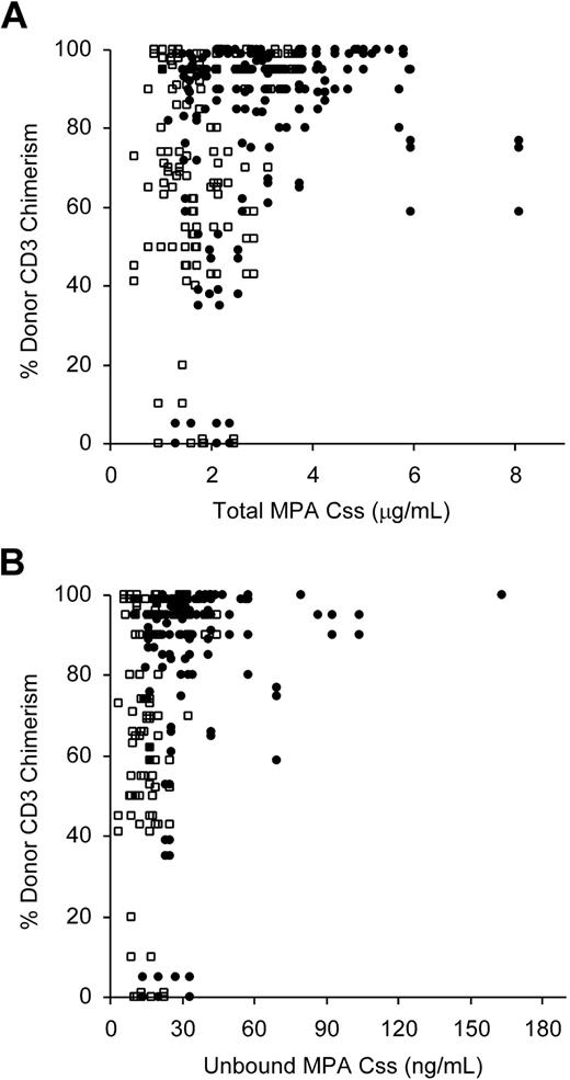 Figure 4. Correlation between the degree of CD3+ donor chimerism and MPA Css. Data from the day-7 and day-21 MPA Css evaluation and day 28, 56, 84 chimerism analyses are shown (6 recipients of bone marrow were excluded). The twice-daily MMF group is represented by squares and the 3-times-daily MMF group by circles. (A) Total MPA Css, 79 patients (P = .04). (B) Unbound MPA Css, 70 patients (P = .02).