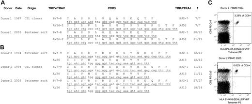 Figure 1. Longitudinal analysis of the EBV-specific CTL response in the peripheral blood of two healthy donors. (A) V(D)J (variable-diversity-joining) junctional TcR sequences from FLRGRAYGL-reactive CTLs from donor 1 during 1987 and 2005, including CTL cell lines generated in 1987 and ex vivo HLA B*0801-FLRGRAYGL pentamer-sorted CD8+ cells in 2005. (B) V(D)J junctional TcR sequences from EENLLDFVRF-reactive CTLs from donor 2 during 1994 and 2005, including CTL cell lines generated in 1994 and ex vivo HLA B*4405-EENLLDFVRF tetramer-sorted CD8+ cells from 1994 and 2005. The TcR extraction procedure from CTL cell lines or pentamer/tetramer-sorted cells was performed as previously described.6,8 TcR germline sequences are underlined and TcR gene designations follow the nomenclature of the International ImMunoGeneTics Information System.9 (C) HLA B*4405-EENLLDFVRF tetramer-reactive T cells from donor 2 at the time points 1994 and 2005. Peripheral blood mononuclear cells (PBMCs) were stained with tetramer and anti-CD8 monoclonal antibody (mAb). The numbers in the right upper quadrants signify the frequency of CD8high cells that stained with tetramer. We sorted the tetramer-positive cells by fluorescence-activated cell sorting and performed a switch mechanism at the 5′ end of the RNA transcript (SMART) rapid amplification of complementary DNA ends (RACE) anchor polymerase chain reaction (PCR; Clontech, Mountain View, CA) on the extracted RNA. f values signify the frequency of TcR recovered from either CTL cell lines or multimer-sorted CD8+ T cells.