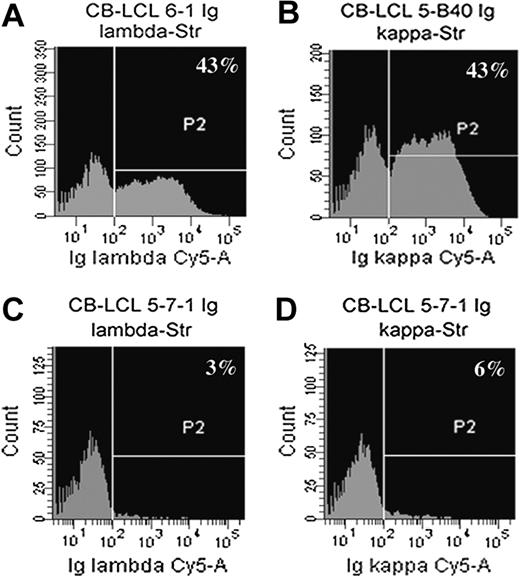 Figure 2. Flow cytometric analysis of Ig light chain surface expression with fluorescent liposomes. Cells were stained with anti-Igκ– and anti-Igλ–streptavidin antibodies and then incubated with biotin-coupled, Cy5-filled liposomes. (A-D) Shown are examples of a sIgλ+ cell line (A; CB-LCL 6-1), a sIgκ+ cell line (B; CB-LCL 5-B40), and a sIg-negative cell line (C-D; CB-LCL 5-7-1).