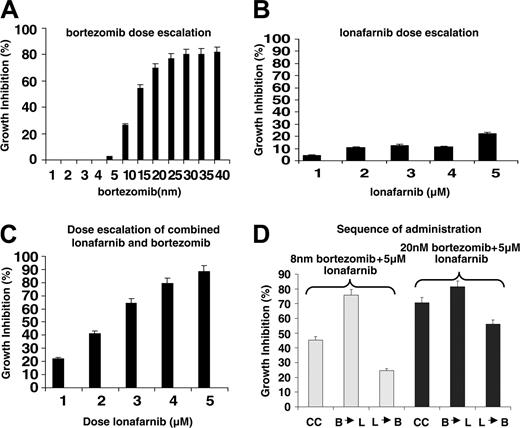 Figure 1. Dose escalation demonstrates significant growth inhibition resulting from the combination of bortezomib and lonafarnib that is sequence dependent in myeloma cell lines. (A) MM.1S cells were plated in 96-well plates in triplicate and were treated with bortezomib at nanomolar concentrations for 48 hours. MTT assay was performed after 48 hours, and proliferation is represented as percent growth inhibition. (B) MM.1S cells were plated as in panel A and treated with lonafarnib in micromolar concentrations, and cell proliferation was assessed using an MTT assay. (C) MM.1S cells were plated as in panel A and treated concurrently with bortezomib (8 nm) and lonafarnib (increasing 1-5 μM), and cell proliferation was assessed using an MTT assay. (D) RPMI8226 cells were treated with bortezomib and lonafarnib either concurrently (C) or in sequence first with bortezomib followed by lonafarnib (B → L) or lonafarnib followed by bortezomib (L → B) after 9 hours. MTT assay was performed after 72 hours. C indicates concurrent; B, bortezomib; and L, lonafarnib.