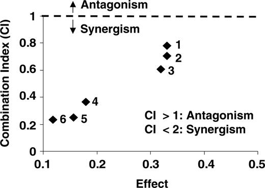 Figure 2. Synergy calculations confirm that the benefit of the combination is more than additive. MM.1S cells were plated in triplicate and concurrently treated with bortezomib (up to 10 nm) and lonafarnib (up to 6 μM) for 48 hours. MTT assays were performed to assess growth inhibition. Dose-effect curve and isobologram obtained for the MM.1S cell line are shown.