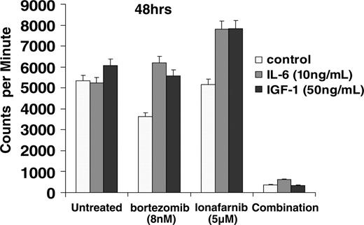 Figure 5. Exogenous cytokines cannot overcome the antiproliferative effect of the combination of bortezomib and lonafarnib. MM.1R cells were incubated for 48 hours with exogenous IL-6 (10 ng/mL) or IGF-1 (50 ng/mL) in a final volume of 200 μL. Cell proliferation was then measured using thymidine incorporation in the presence or absence of IL-6 or IGF-1.